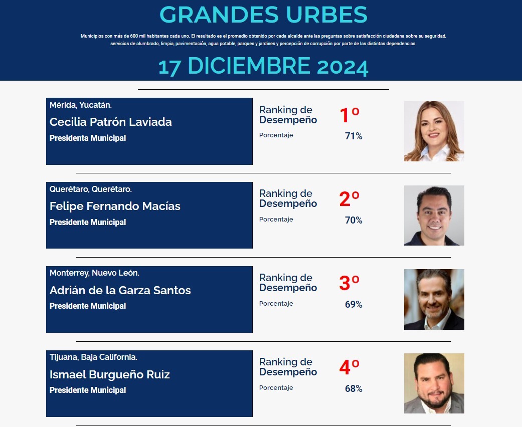 Ismael Burgueño Ruiz de Tijuana en “Ranking de alcaldes de México” mejor posicionados